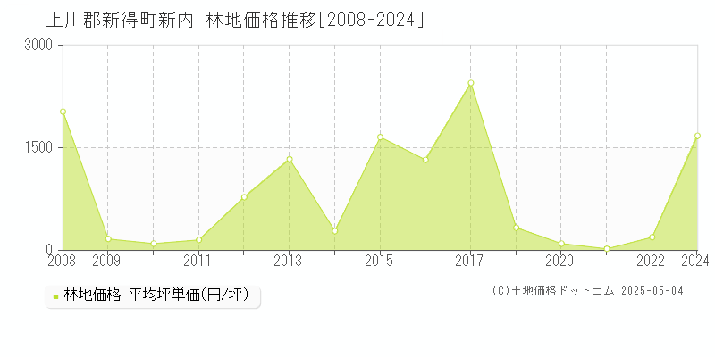 新内(上川郡新得町)の林地価格推移グラフ(坪単価)[2008-2024年]