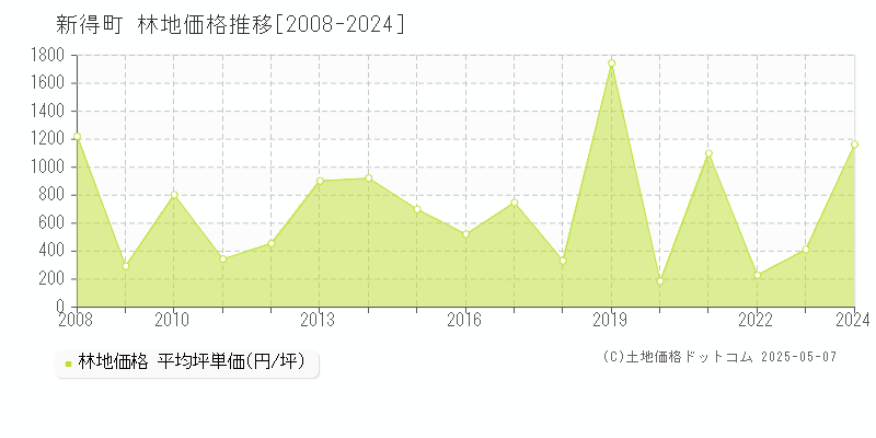 新得町(北海道)の林地価格推移グラフ(坪単価)[2008-2024年]