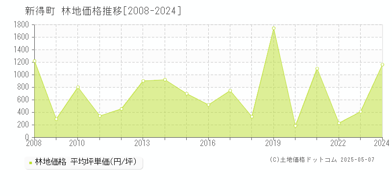 上川郡新得町の林地取引事例推移グラフ 