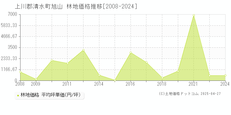 上川郡清水町旭山の林地価格推移グラフ 