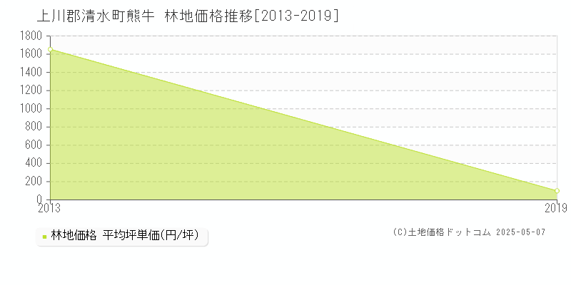 熊牛(上川郡清水町)の林地価格推移グラフ(坪単価)[2013-2019年]