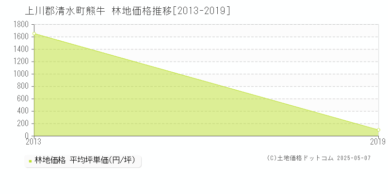 上川郡清水町熊牛の林地価格推移グラフ 
