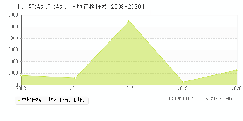 清水(上川郡清水町)の林地価格推移グラフ(坪単価)[2008-2020年]