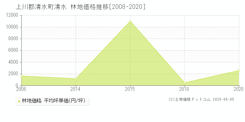 上川郡清水町清水の林地価格推移グラフ 