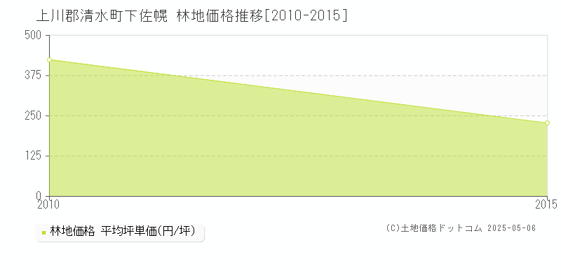 下佐幌(上川郡清水町)の林地価格推移グラフ(坪単価)[2010-2015年]