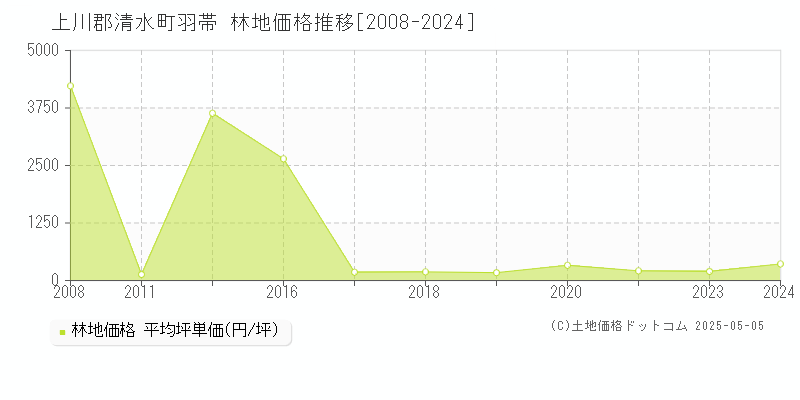 羽帯(上川郡清水町)の林地価格推移グラフ(坪単価)[2008-2024年]