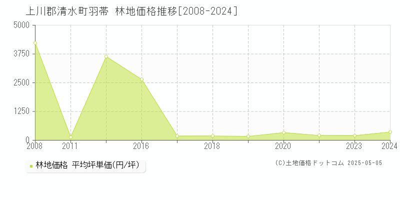 上川郡清水町羽帯の林地価格推移グラフ 