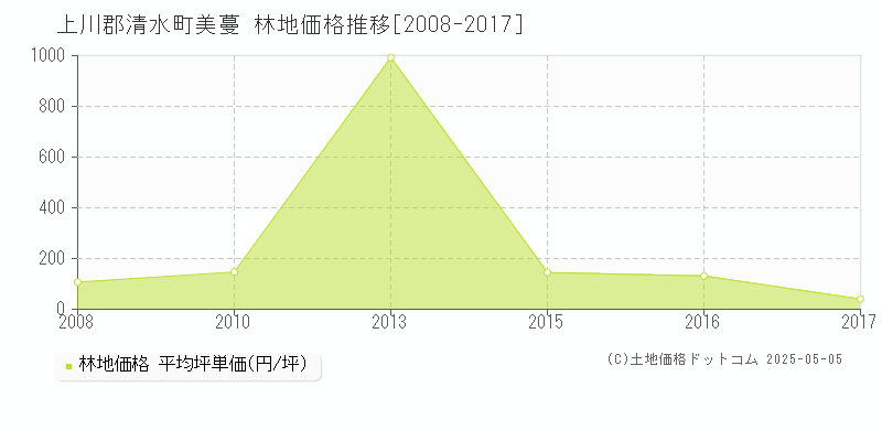 美蔓(上川郡清水町)の林地価格推移グラフ(坪単価)[2008-2017年]