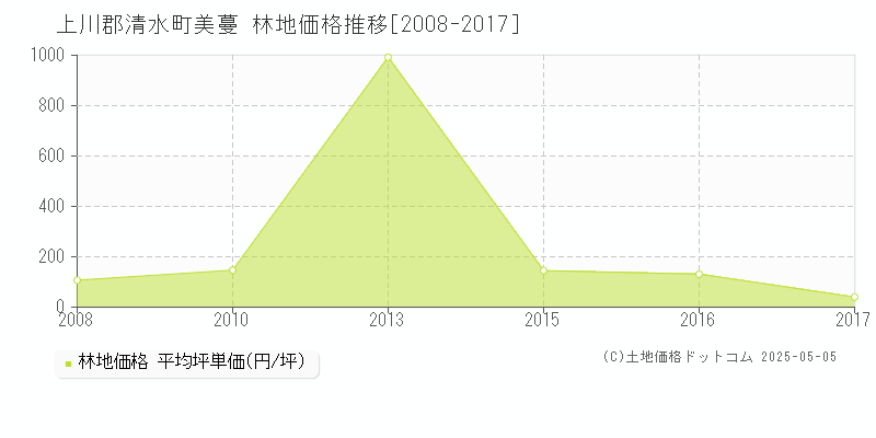 上川郡清水町美蔓の林地取引価格推移グラフ 