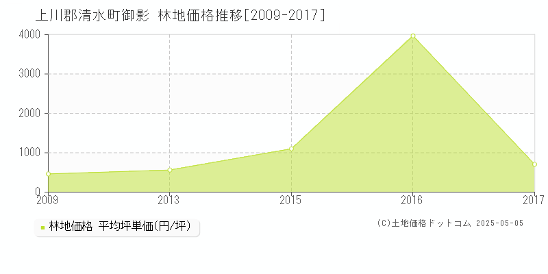 上川郡清水町御影の林地価格推移グラフ 