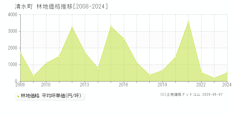 清水町(北海道)の林地価格推移グラフ(坪単価)[2008-2024年]