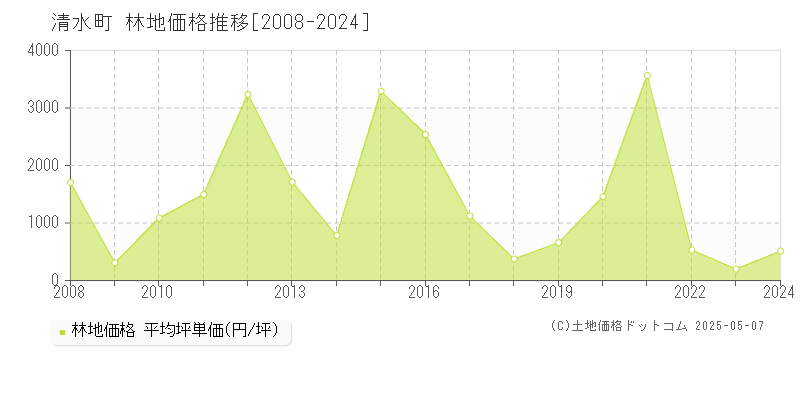 上川郡清水町の林地価格推移グラフ 