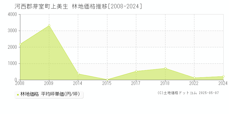 上美生(河西郡芽室町)の林地価格推移グラフ(坪単価)[2008-2024年]