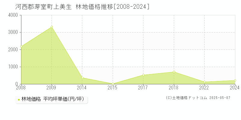 河西郡芽室町上美生の林地価格推移グラフ 