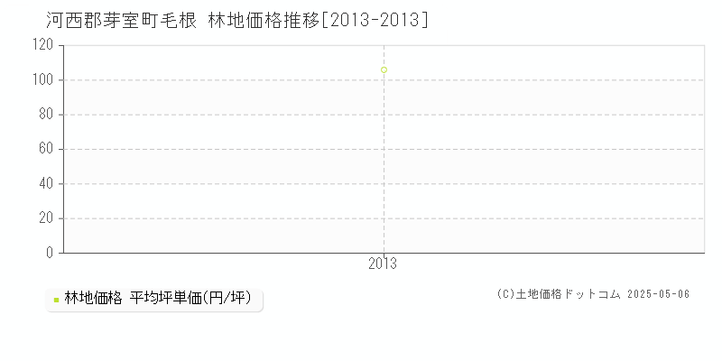 毛根(河西郡芽室町)の林地価格推移グラフ(坪単価)[2013-2013年]