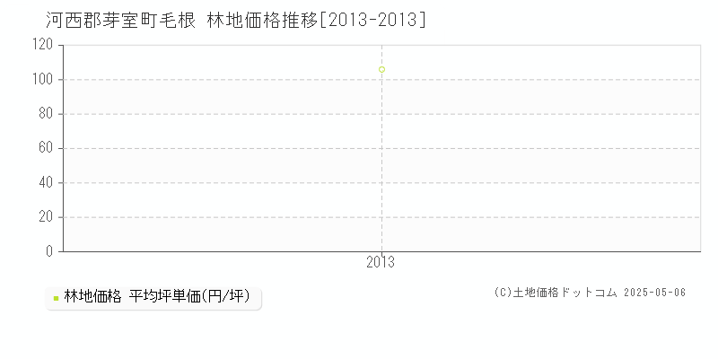 河西郡芽室町毛根の林地価格推移グラフ 