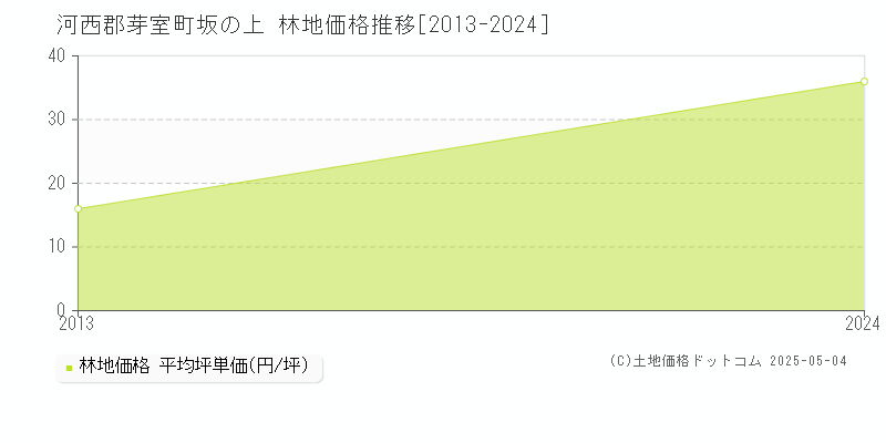 坂の上(河西郡芽室町)の林地価格推移グラフ(坪単価)[2013-2024年]