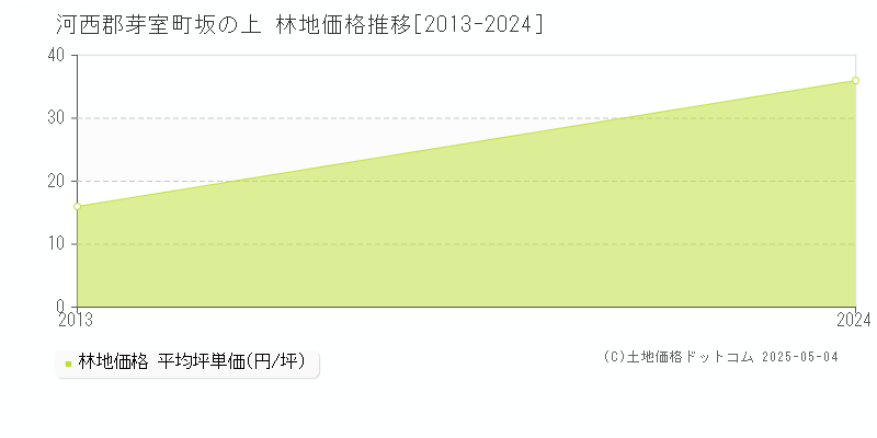 河西郡芽室町坂の上の林地価格推移グラフ 