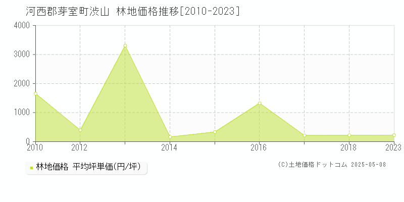 河西郡芽室町渋山の林地価格推移グラフ 