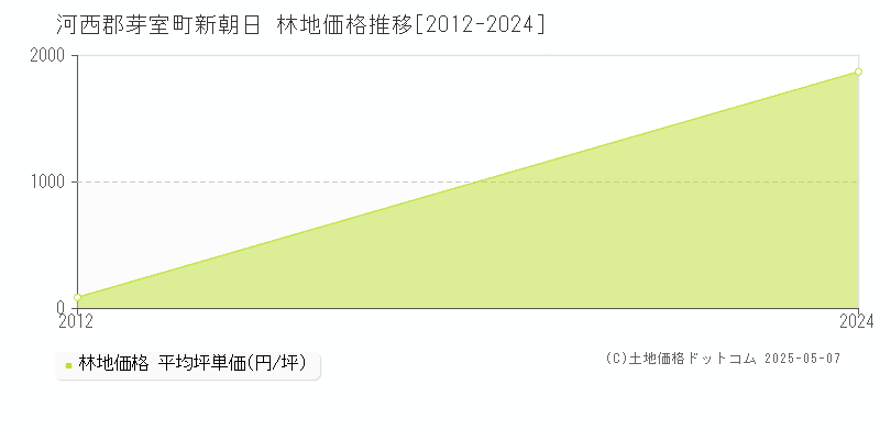 新朝日(河西郡芽室町)の林地価格推移グラフ(坪単価)[2012-2024年]