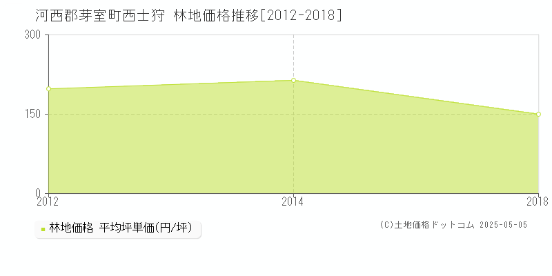 西士狩(河西郡芽室町)の林地価格推移グラフ(坪単価)[2012-2018年]
