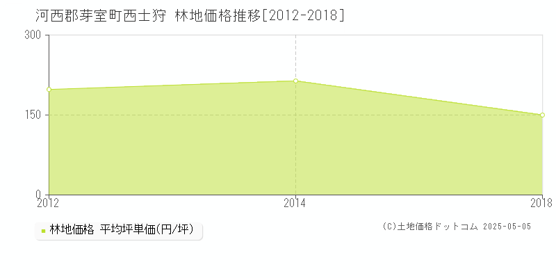 河西郡芽室町西士狩の林地価格推移グラフ 