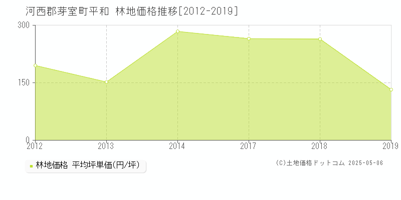平和(河西郡芽室町)の林地価格推移グラフ(坪単価)[2012-2019年]