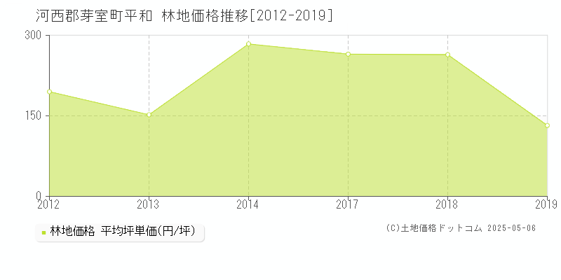 河西郡芽室町平和の林地価格推移グラフ 