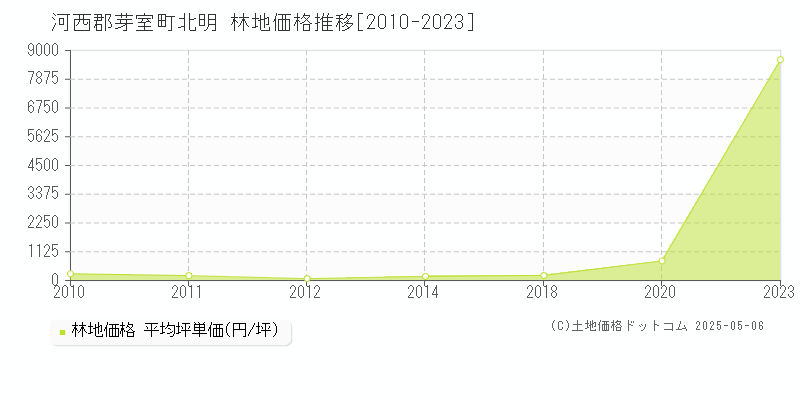 北明(河西郡芽室町)の林地価格推移グラフ(坪単価)[2010-2023年]