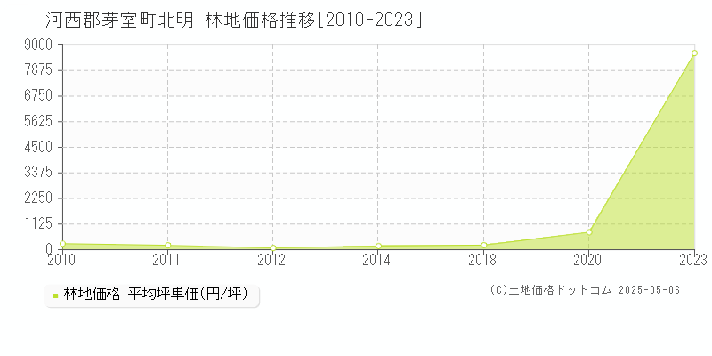 河西郡芽室町北明の林地価格推移グラフ 