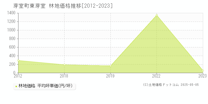 東芽室(芽室町)の林地価格推移グラフ(坪単価)[2012-2023年]
