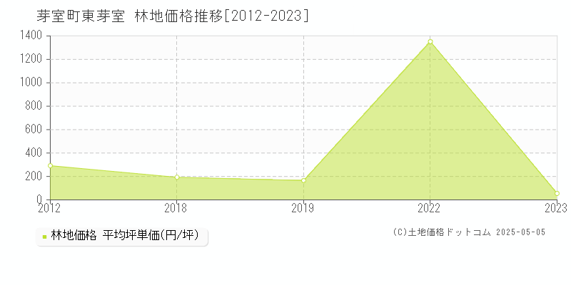 河西郡芽室町東芽室の林地価格推移グラフ 