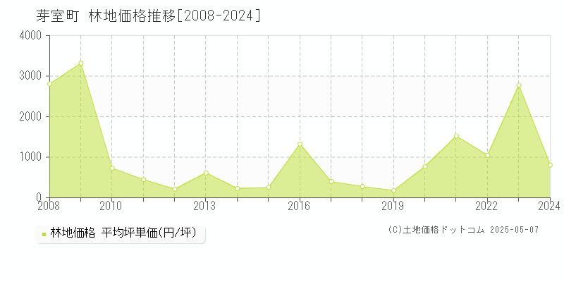芽室町(北海道)の林地価格推移グラフ(坪単価)[2008-2024年]