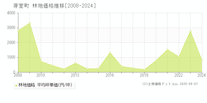 河西郡芽室町の林地価格推移グラフ 