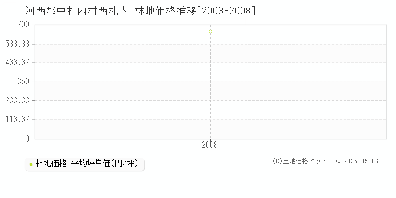 河西郡中札内村西札内の林地価格推移グラフ 