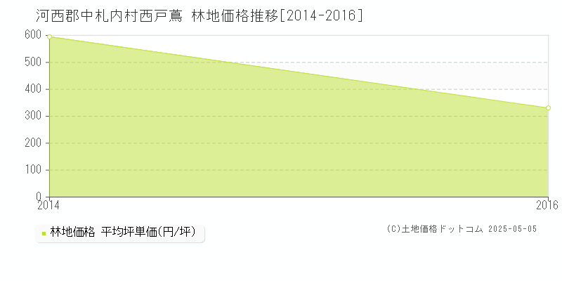 西戸蔦(河西郡中札内村)の林地価格推移グラフ(坪単価)[2014-2016年]