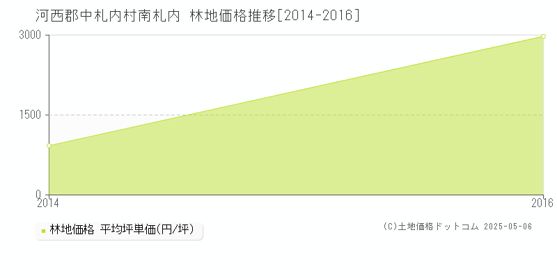 南札内(河西郡中札内村)の林地価格推移グラフ(坪単価)[2014-2016年]