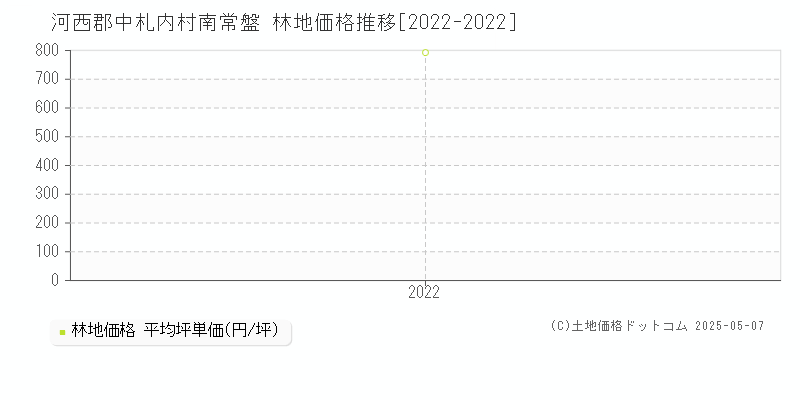 南常盤(河西郡中札内村)の林地価格推移グラフ(坪単価)[2022-2022年]