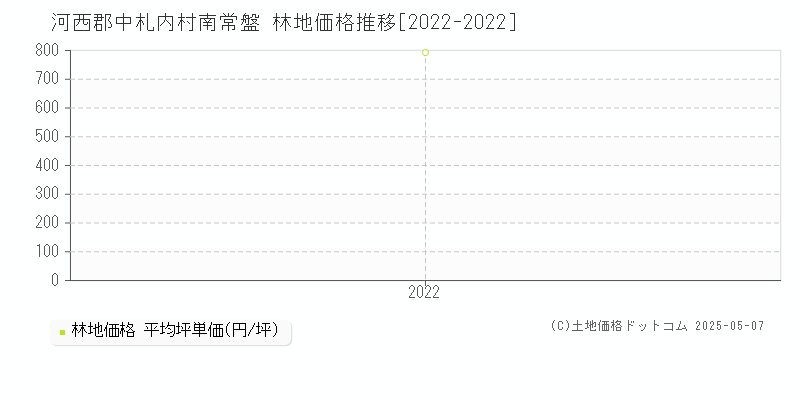 河西郡中札内村南常盤の林地価格推移グラフ 