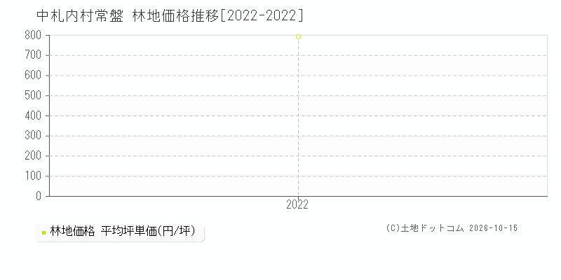 中札内村常盤の林地価格推移グラフ(坪単価)[2022-2022年]