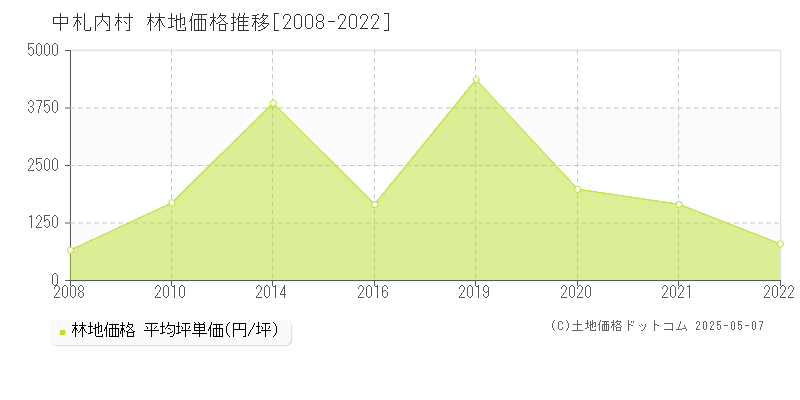 中札内村(北海道)の林地価格推移グラフ(坪単価)[2008-2022年]