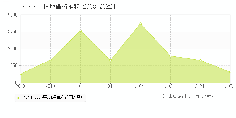 河西郡中札内村の林地価格推移グラフ 