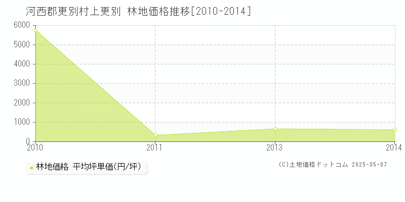 上更別(河西郡更別村)の林地価格推移グラフ(坪単価)[2010-2014年]