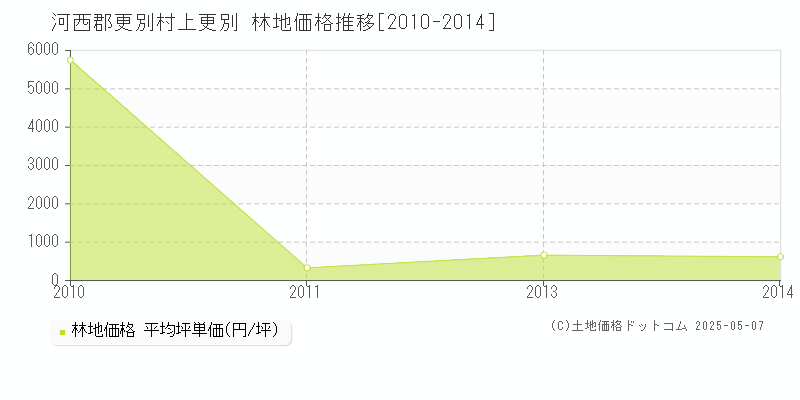 河西郡更別村上更別の林地価格推移グラフ 