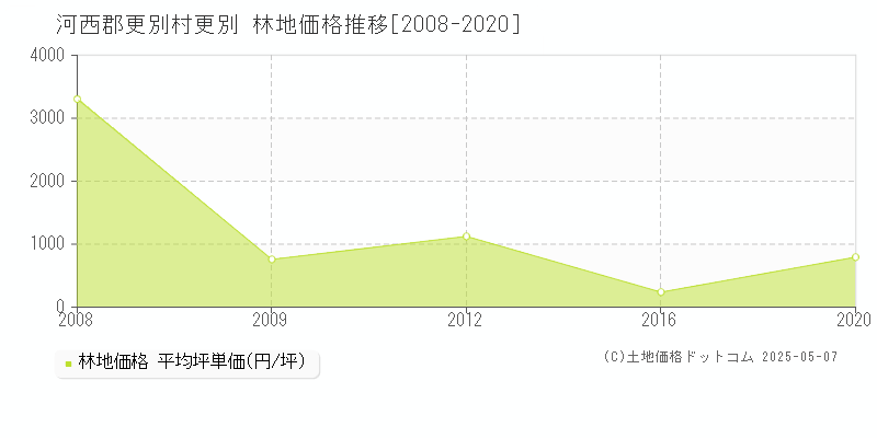 更別(河西郡更別村)の林地価格推移グラフ(坪単価)[2008-2020年]