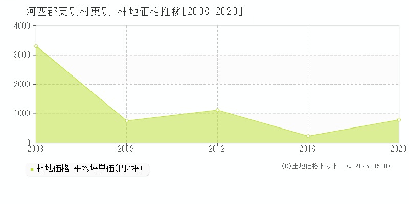 河西郡更別村更別の林地取引価格推移グラフ 