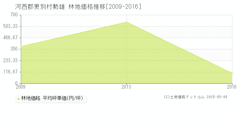 勢雄(河西郡更別村)の林地価格推移グラフ(坪単価)[2009-2016年]