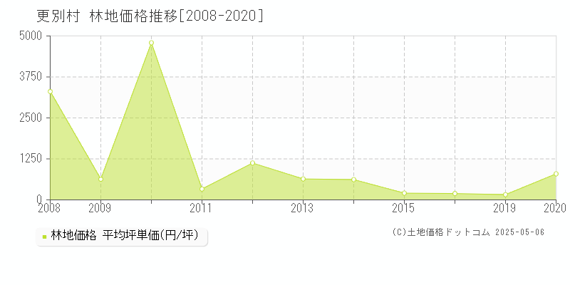 更別村(北海道)の林地価格推移グラフ(坪単価)[2008-2020年]