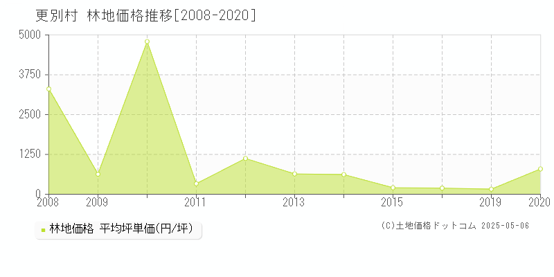 河西郡更別村全域の林地価格推移グラフ 