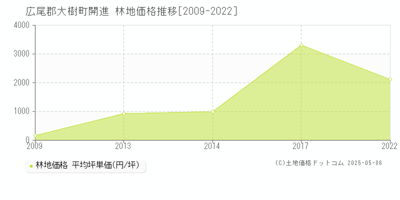 開進(広尾郡大樹町)の林地価格推移グラフ(坪単価)[2009-2022年]
